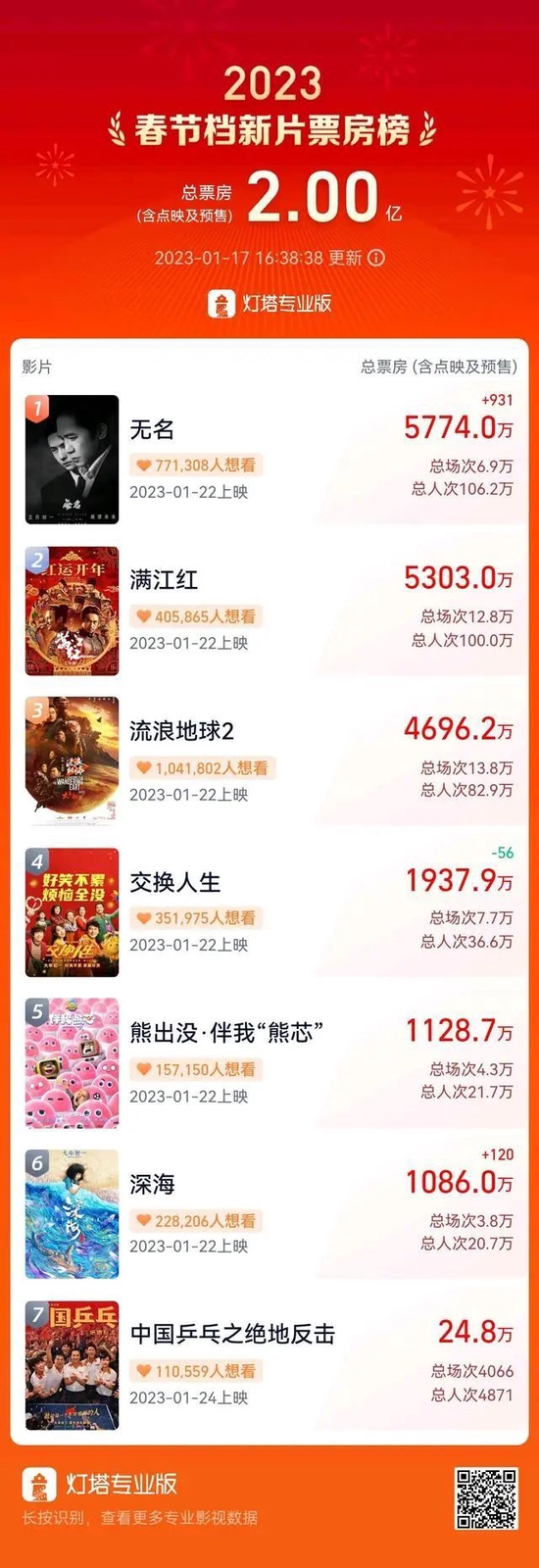 2023首批游戏版号出炉！88款获批，游戏股应声大涨，公布业绩后股价大跳水，新东方开盘跌近12%