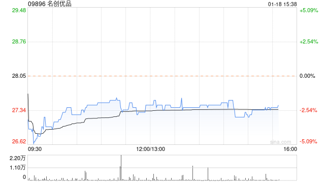 高盛：予名创优品买入评级 目标价升至34.8港元