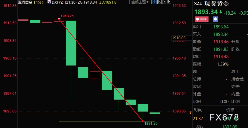 美国1月非农大增，失业率意外走低，黄金跳水逾20美元
